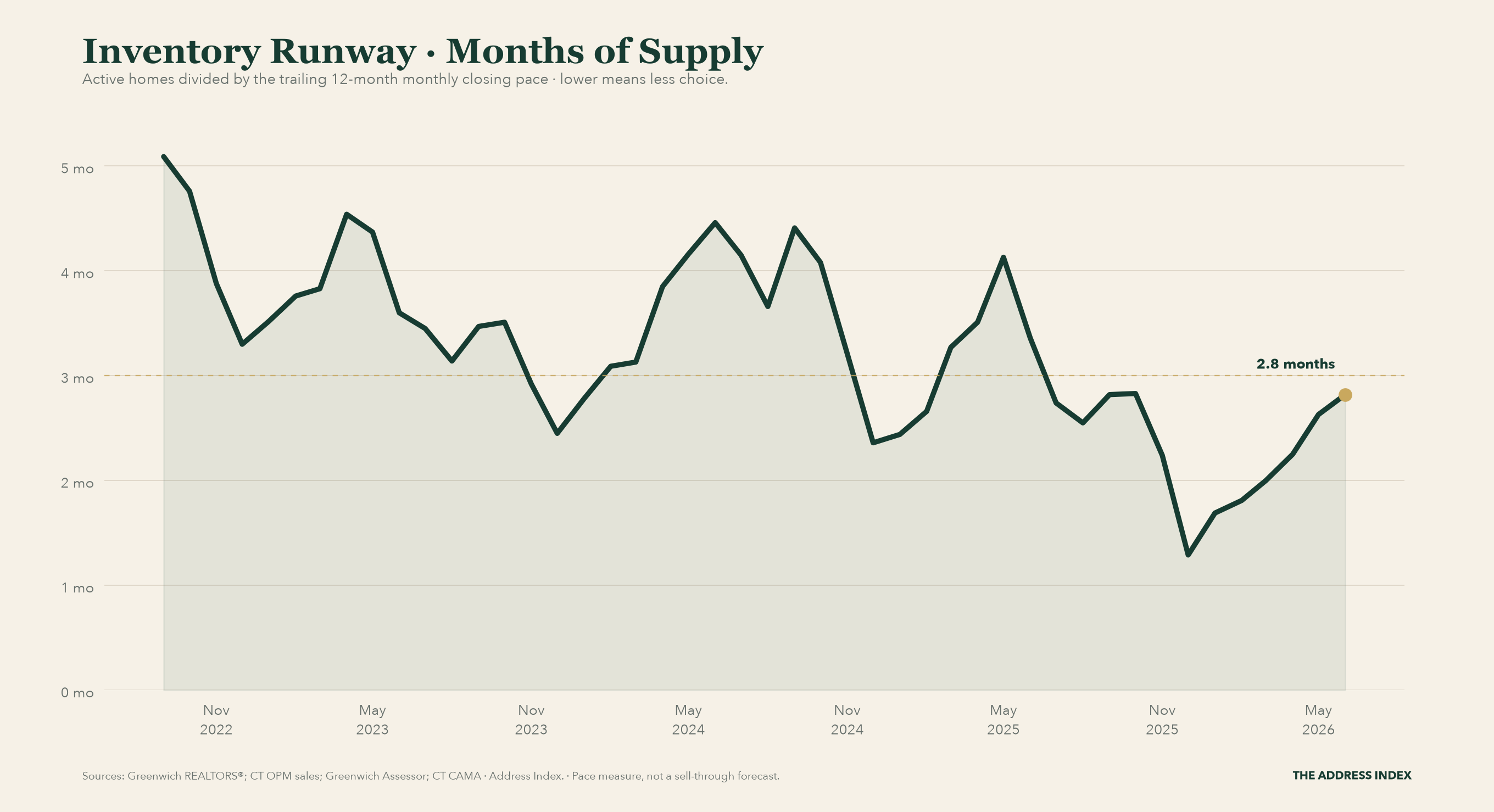 Greenwich single-family months of supply over time, calculated as active inventory divided by the trailing 12-month monthly closing pace. Lower values mean less buyer choice at the recent sales pace.