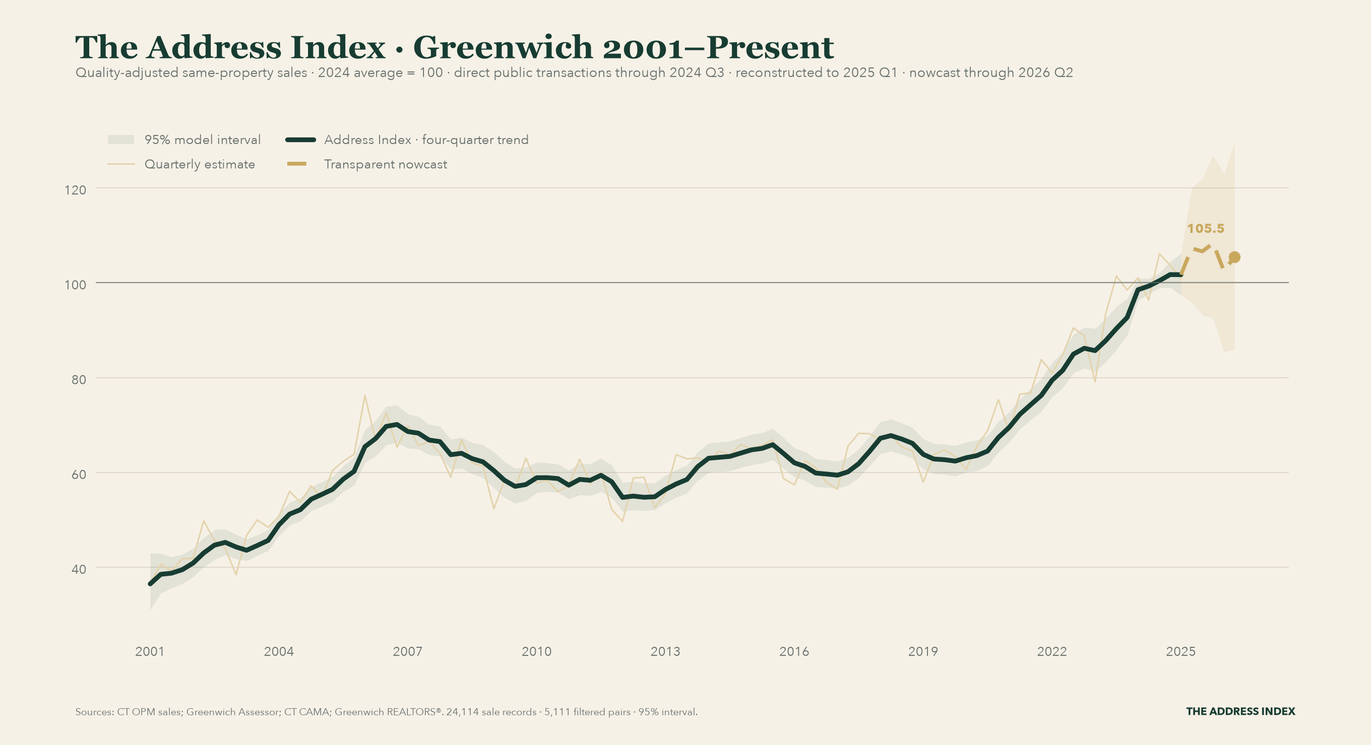 Quarterly quality-adjusted repeat-sales index for Greenwich single-family homes from 2001 through the current nowcast, with confidence bands and 2024 average = 100.