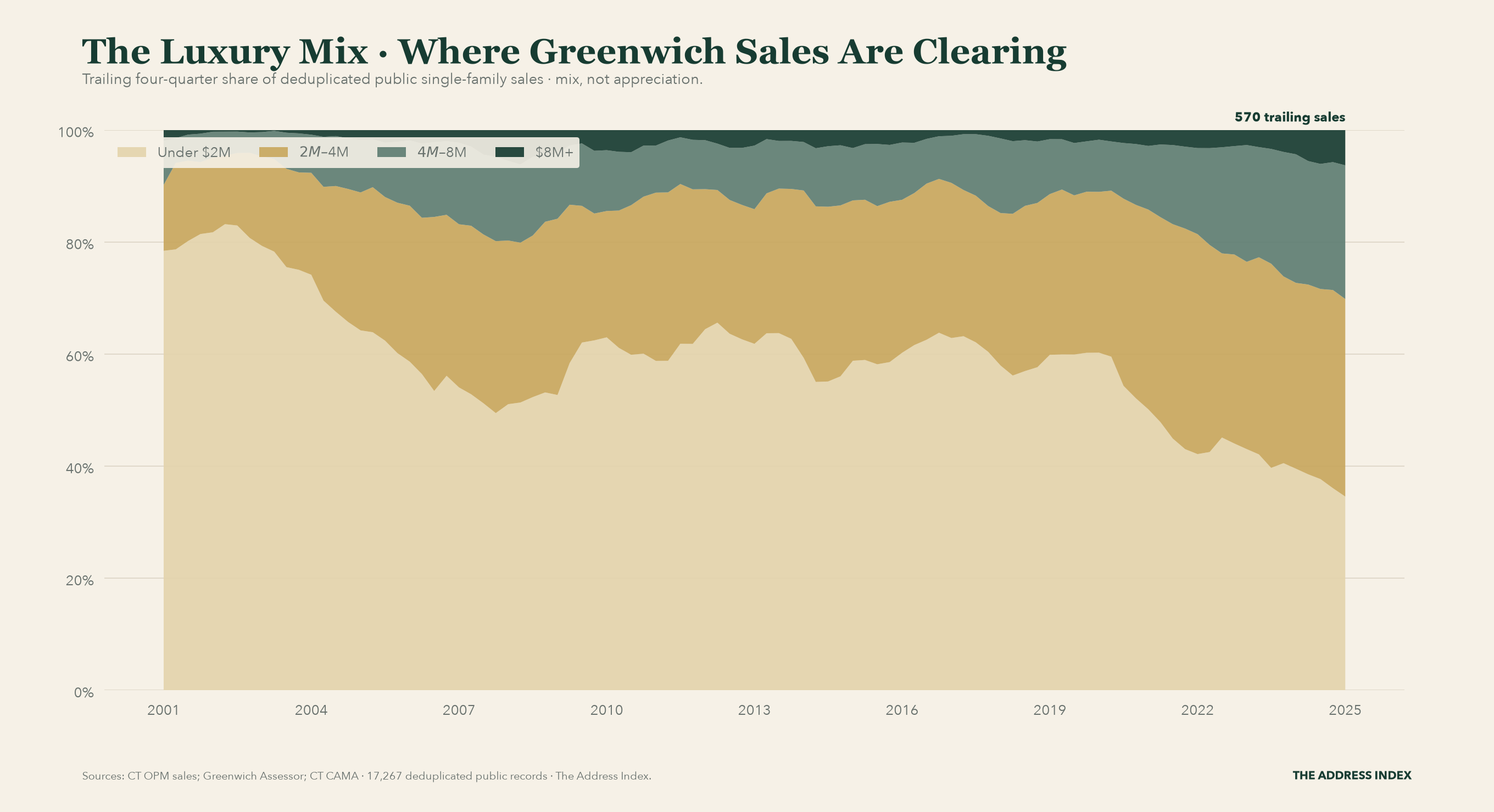 Trailing four-quarter share of deduplicated Greenwich public single-family sales in four price bands: under 2 million dollars, 2 to 4 million, 4 to 8 million, and 8 million or more.