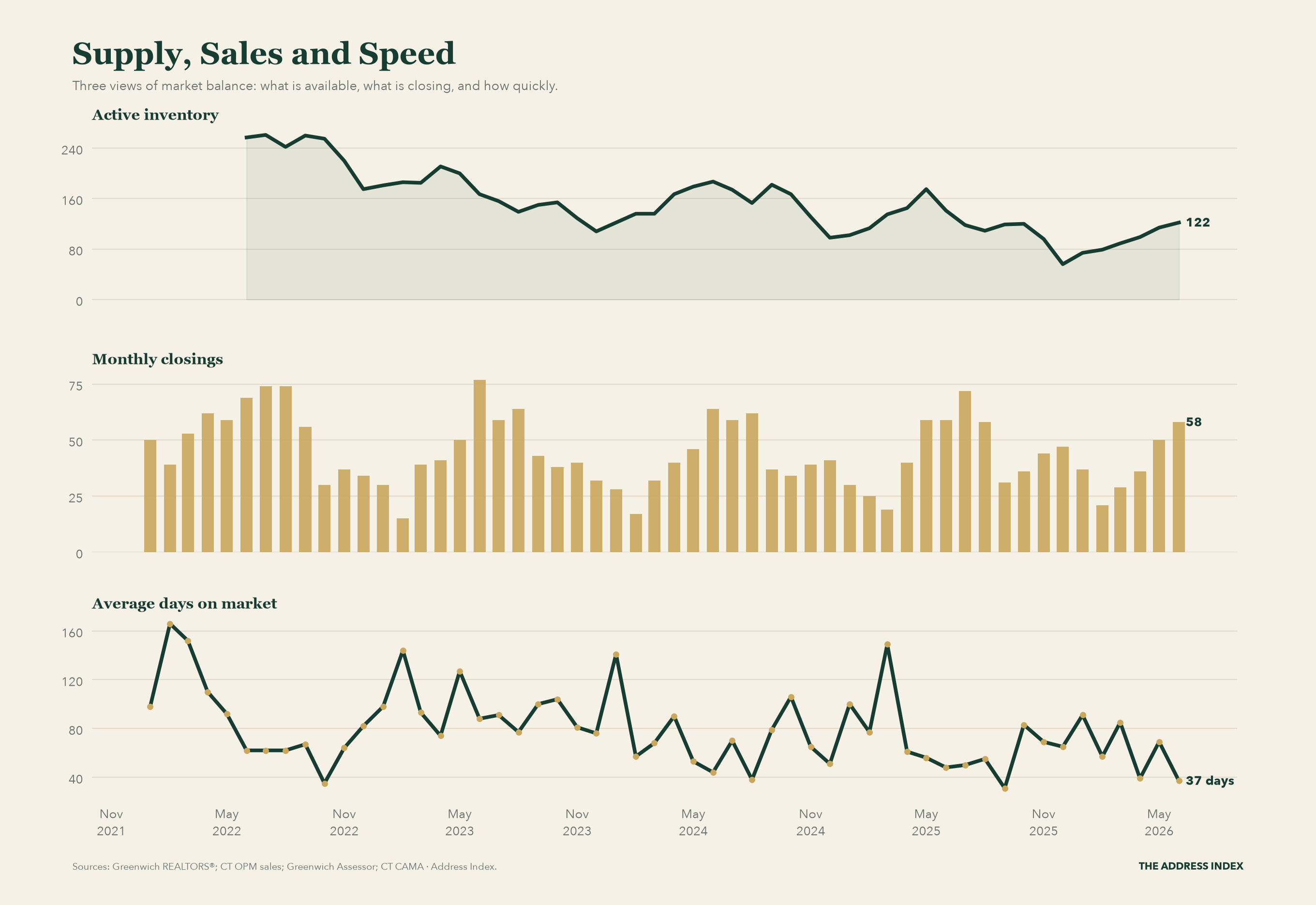 Three aligned Greenwich charts showing active single-family inventory, monthly closings, and average days on market over time.