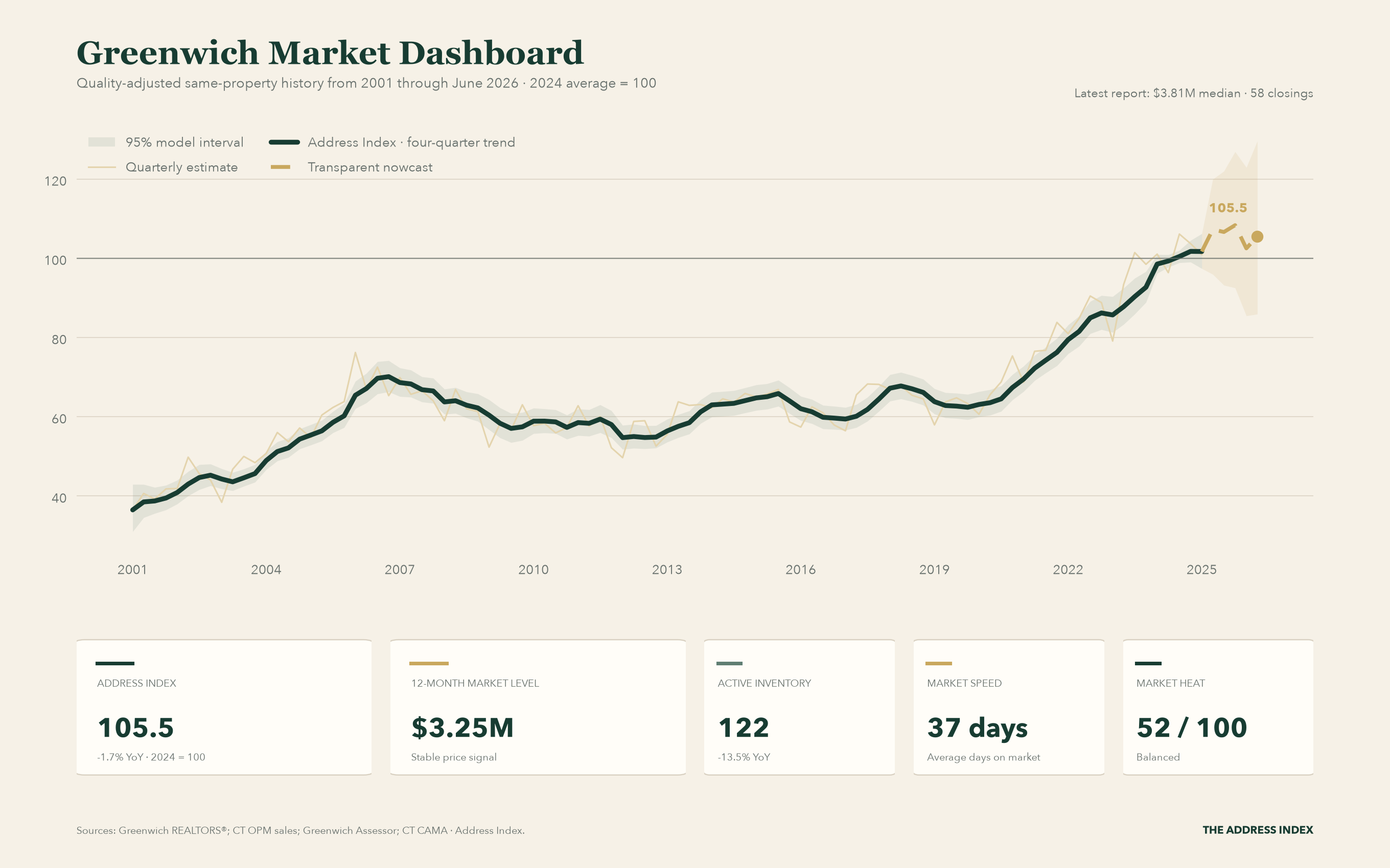 Greenwich single-family dashboard with the quality-adjusted Address Index from 2001 through June 2026: latest index 105.5, 12-month market level $3.25M, 122 active listings, and 37 average days on market.