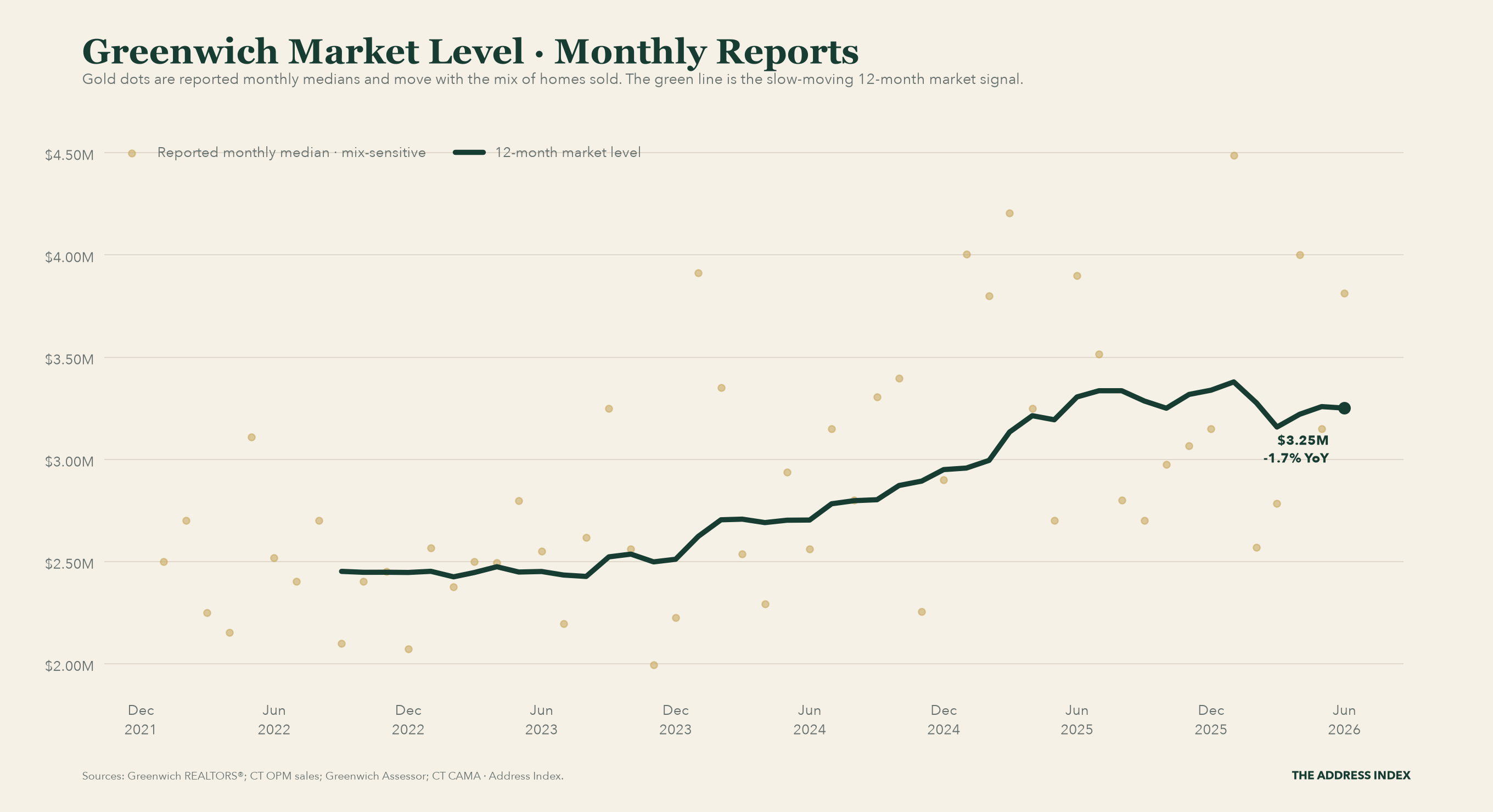 Chart of Greenwich monthly single-family median observations as separate gold dots and the stable 12-month market-level signal as a green line through June 2026.