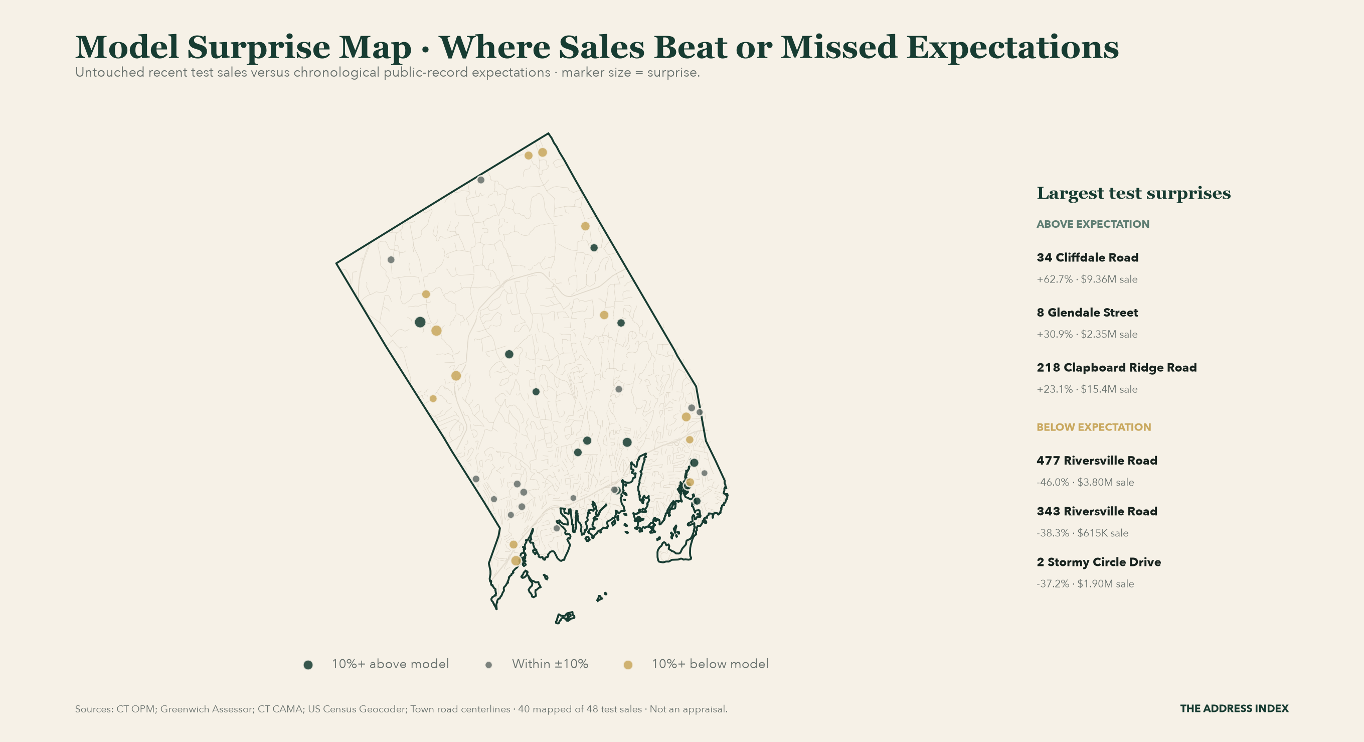 Map of recent Greenwich public sales in the untouched Synthetic Twin test set, colored by how far each actual sale cleared above or below its chronological public-record expectation.