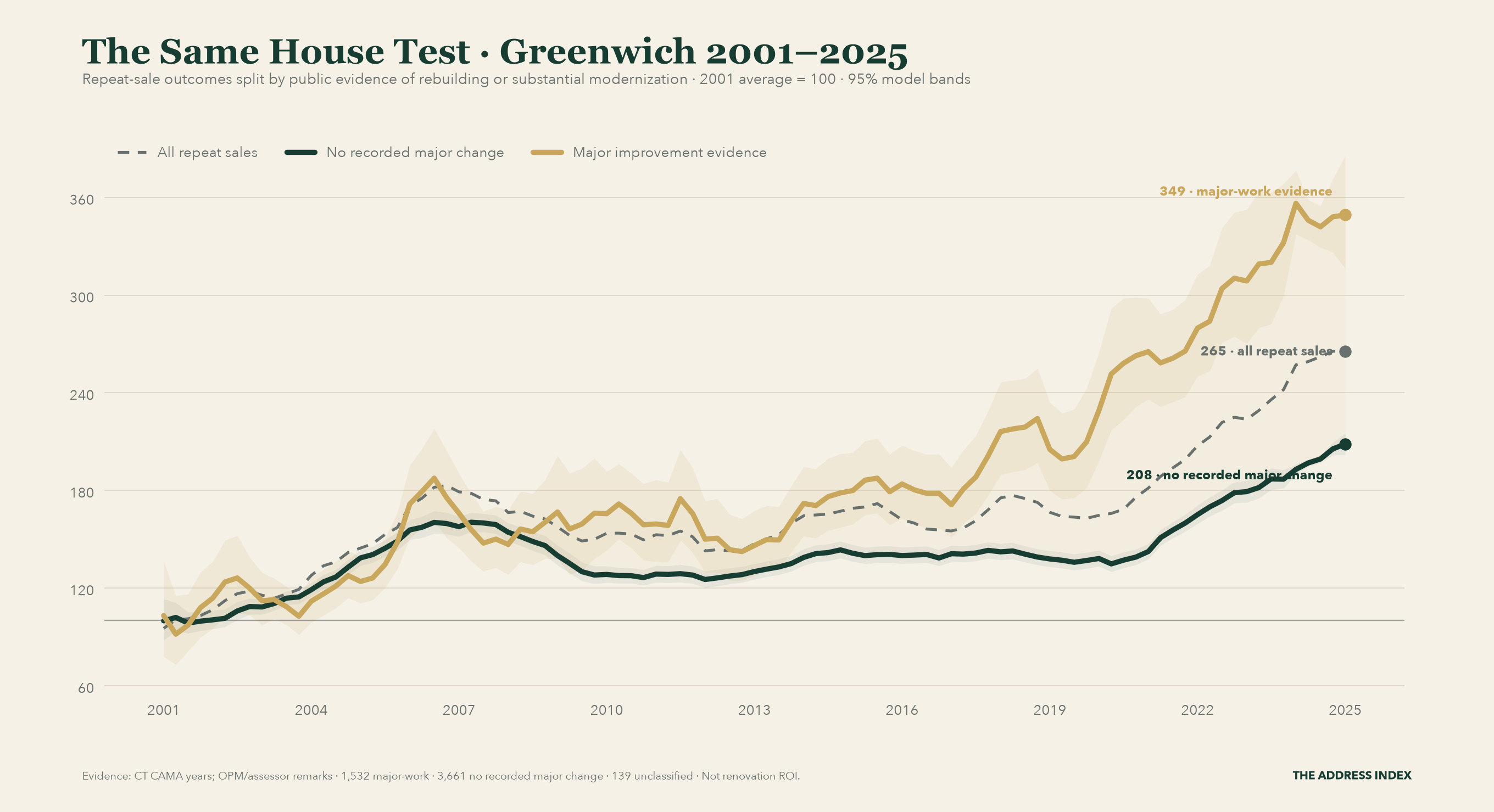 Greenwich repeat-sale index split between properties with public evidence of major improvement and properties with no recorded major change from 2001 through 2025 Q1, with 2001 average = 100.