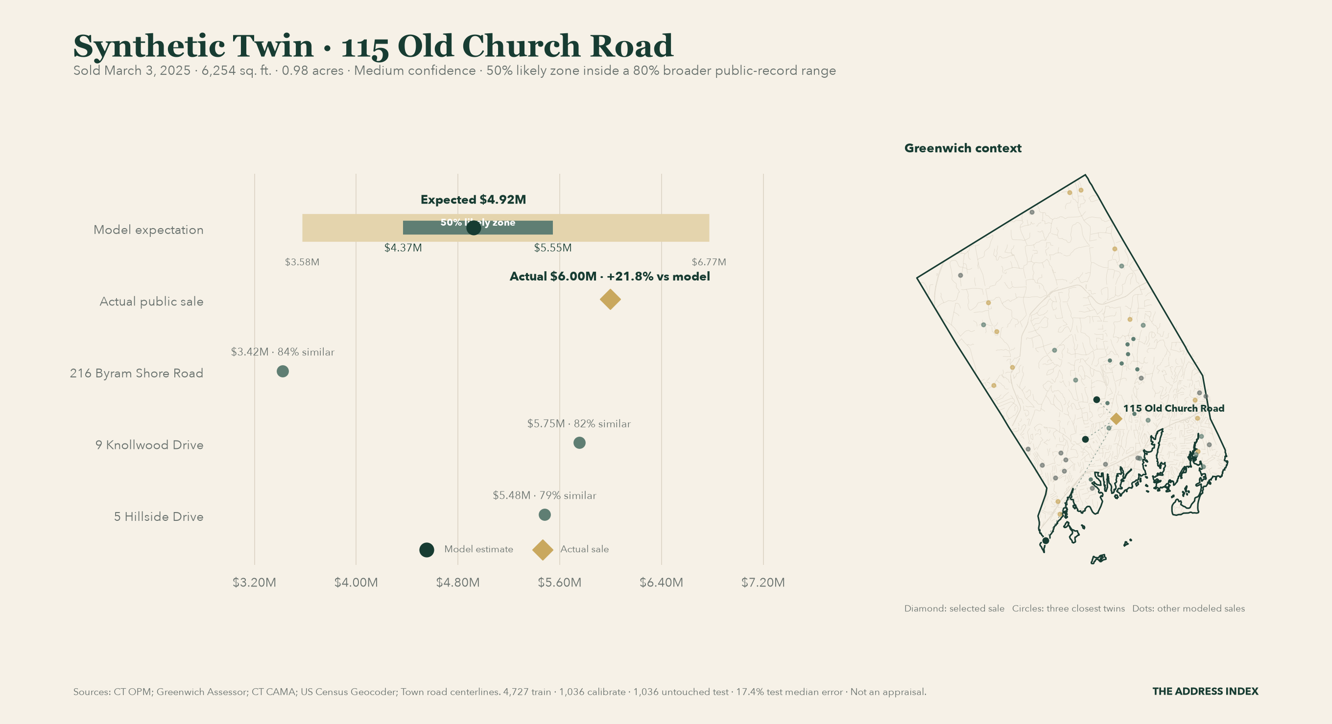 Synthetic Twin chart for 115 Old Church Road, which sold for $6.00M on March 3, 2025. The public-record model expected $4.92M, with a 50% likely zone of $4.37M to $5.55M and a 80% broader range of $3.58M to $6.77M. A Greenwich map locates the sale and its earlier public-sale twins.