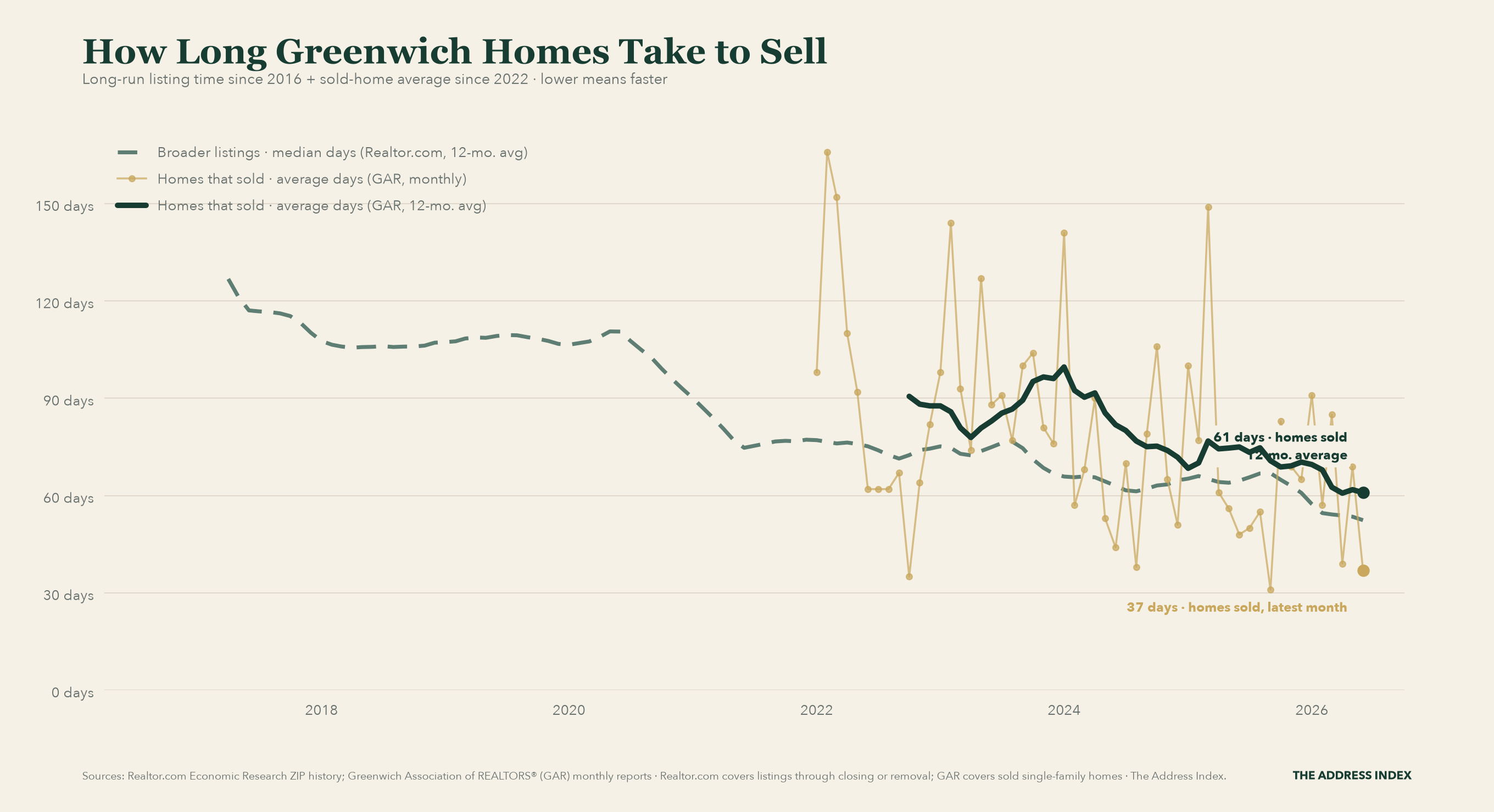 Chart comparing the Realtor.com trailing 12-month Greenwich ZIP composite of median listing time since 2016 with the Greenwich Realtors reported monthly average for sold single-family homes and its trailing average through June 2026. Lower values mean a faster market.
